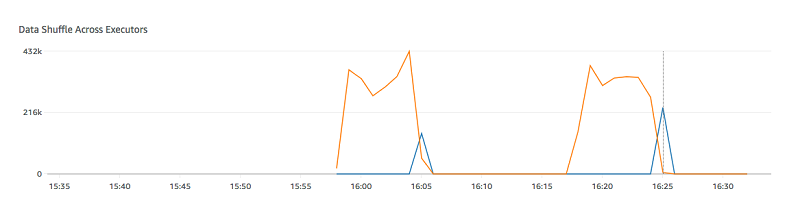 Le graphique de brassage de données sur les programmes d'exécution dans l'onglet Métriques de la console AWS Glue.