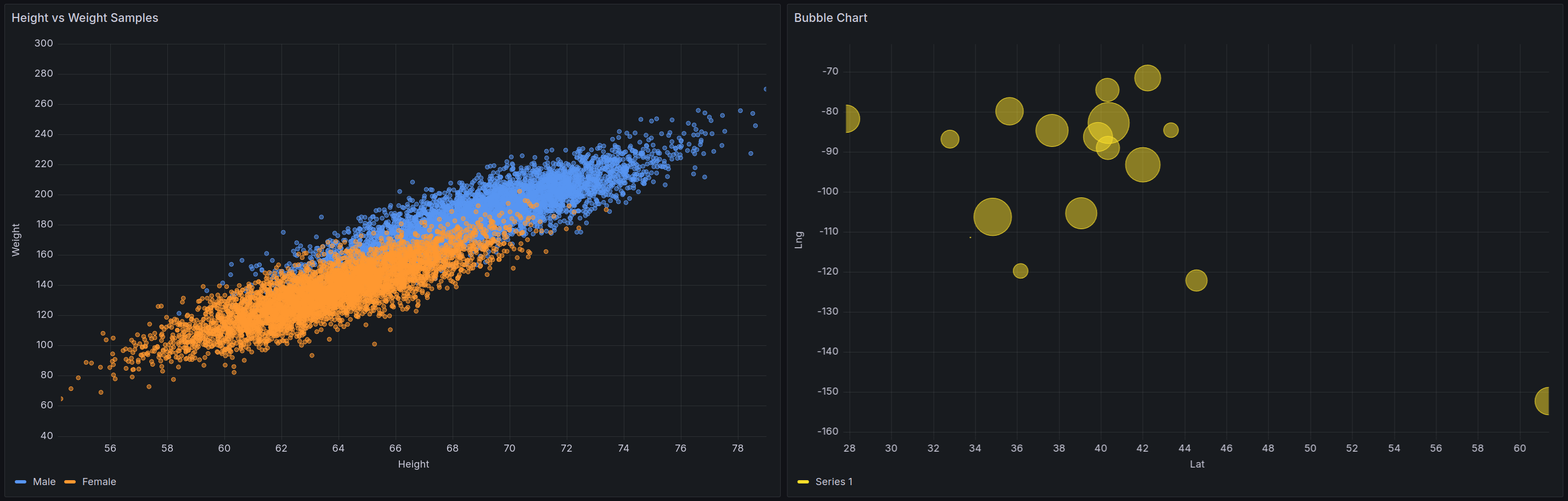 Image illustrant un exemple de visualisation d'un graphique XY dans Grafana.