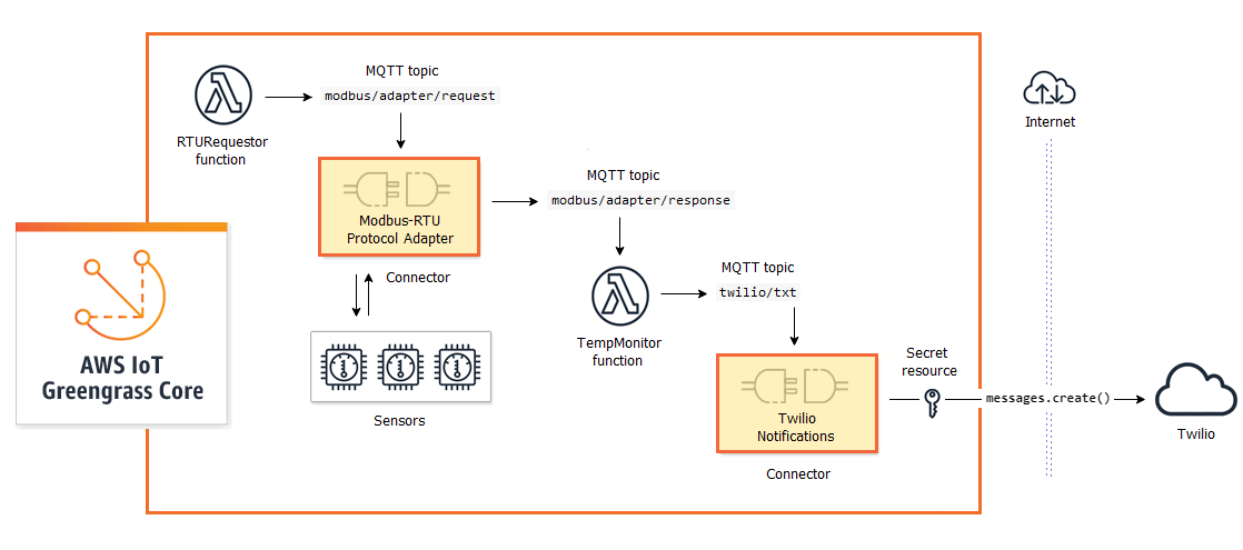 Flux de données de la fonction Lambda vers le connecteur de l'adaptateur de protocole Modbus-RTU, de la fonction Lambda vers le connecteur Twilio Notifications vers Twilio.