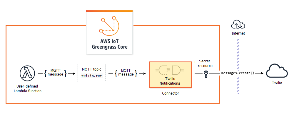 Flux de données entre la fonction Lambda et le connecteur Twilio Notifications vers Twilio.