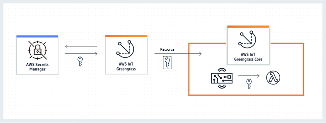 AWS IoT Greengrass récupère un secret AWS Secrets Manager et le déploie en tant que ressource secrète sur le périphérique principal, où il est disponible pour les connecteurs et les fonctions Lambda.