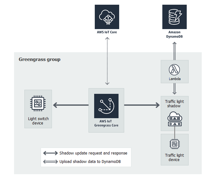AWS IoT connecté à un AWS IoT Greengrass noyau, qui est connecté à un dispositif interrupteur et à une ombre de feu de signalisation. L'ombre du feu de signalisation est connectée à une fonction Lambda, qui est connectée à une table DynamoDB.