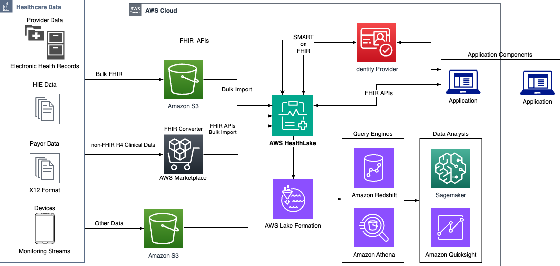 Schéma d'architecture illustrant AWS HealthLake les processus et les intégrations avec d'autres AWS services.
