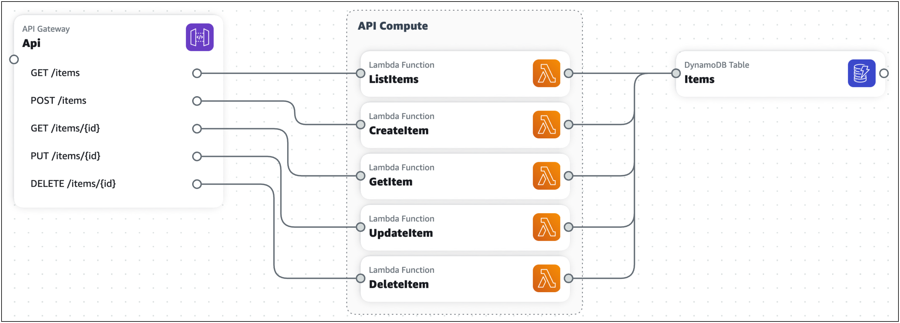 Le canevas visuel Infrastructure Composer, présentant une application sans serveur CRUD de base.
