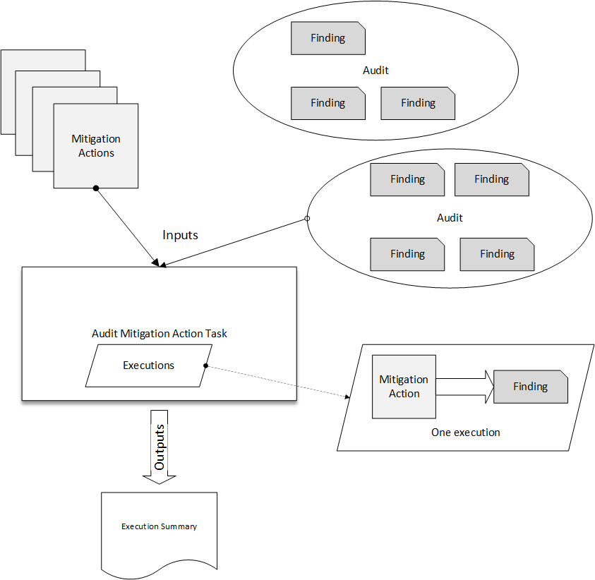 Image conceptuelle qui montre une tâche d’actions d’atténuation d’audit.