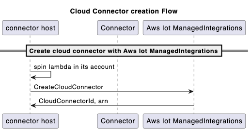 Phase de création du connecteur cloud