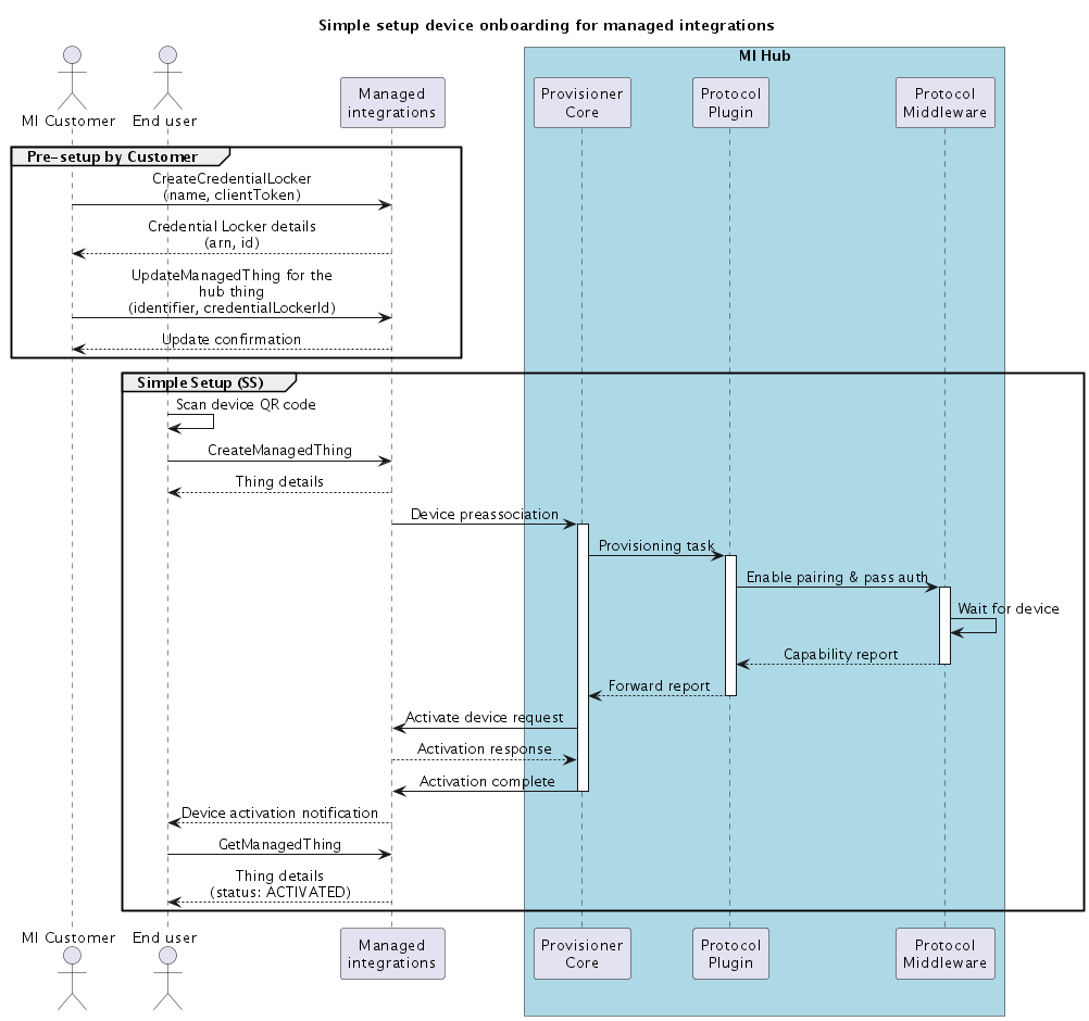 L'architecture et les composants du SDK Hub pour une configuration simple du flux d'intégration.