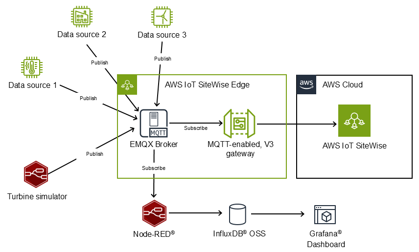 Schéma illustrant quelques sources de données et le simulateur de turbine se connectant à l'EMQX Broker à publier. Ensuite, le broker EMQX s'abonne à la AWS IoT SiteWise passerelle et à Node-RED. Node-RED alimente InfluxDB, puis Influx DB alimente le tableau de bord Grafana.