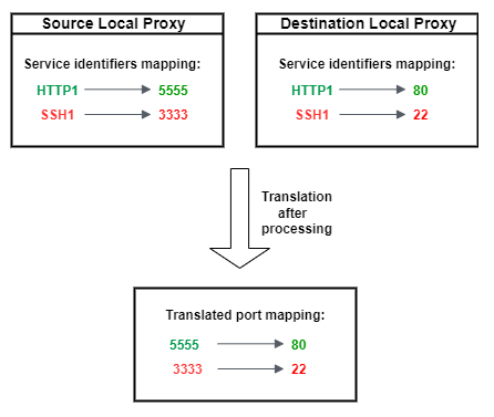Un processus de traduction pour mapper les identifiants de service des proxys locaux source et de destination vers les mappages de ports traduits après le traitement.