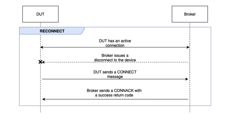 Le flux RECONNECT entre DUT et le courtier.