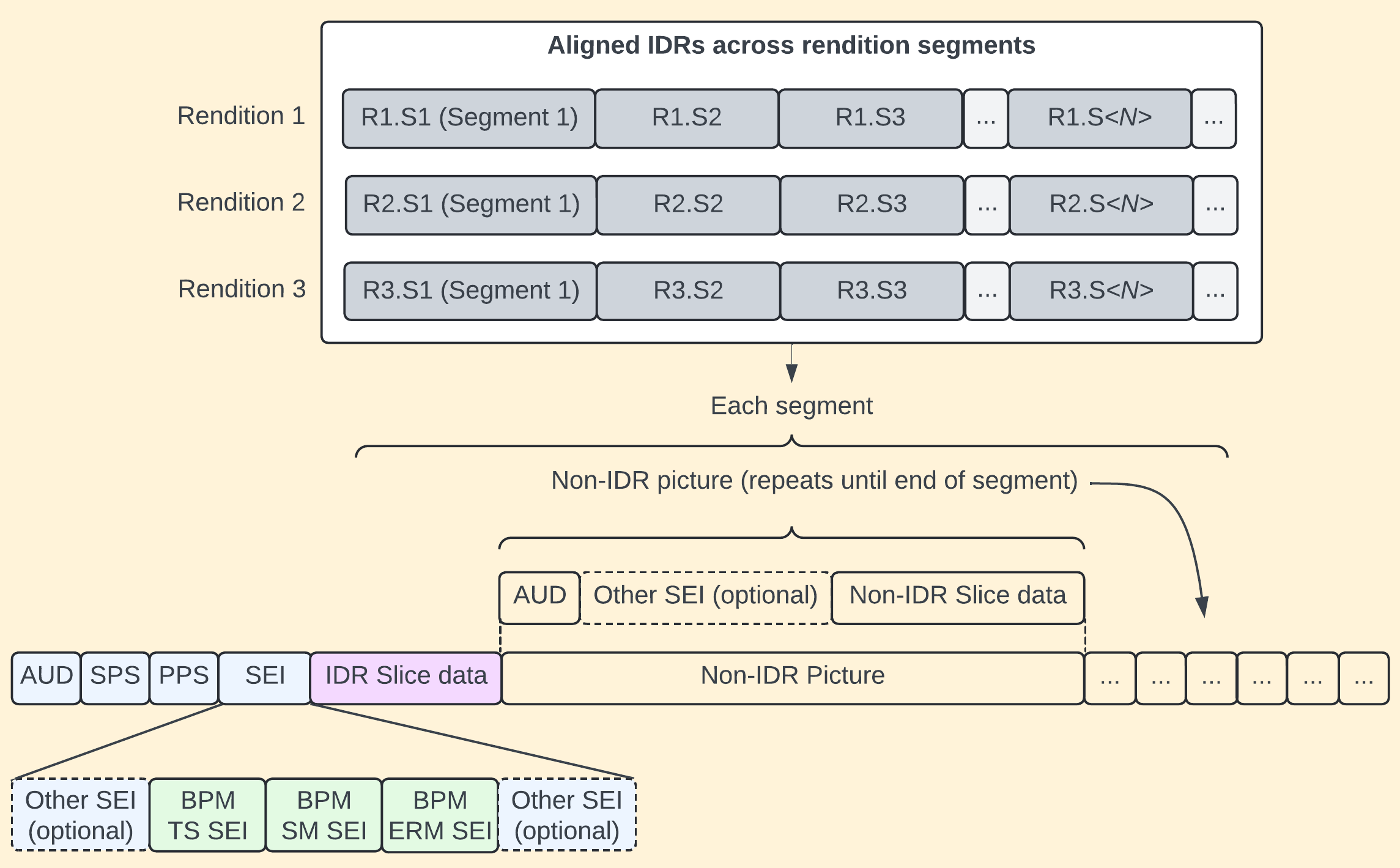 Scénario type pour un flux multipiste à trois restitutions.