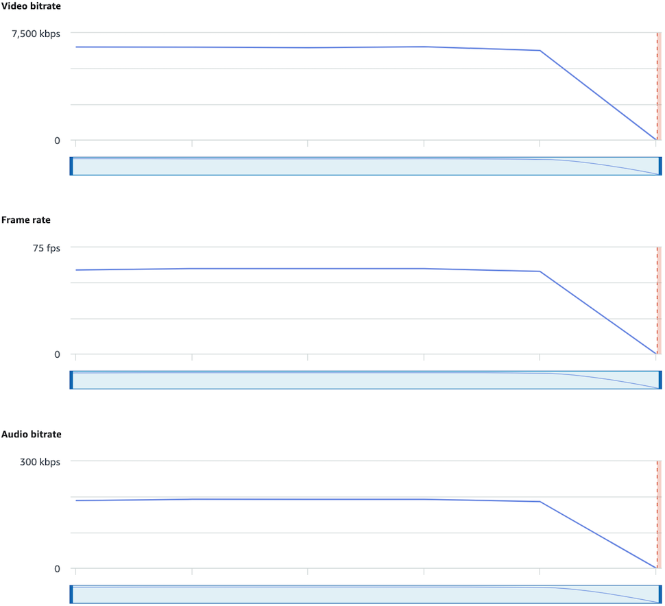 Recherche de déconnexion Internet sur le tableau de bord de l'état des flux IVS.