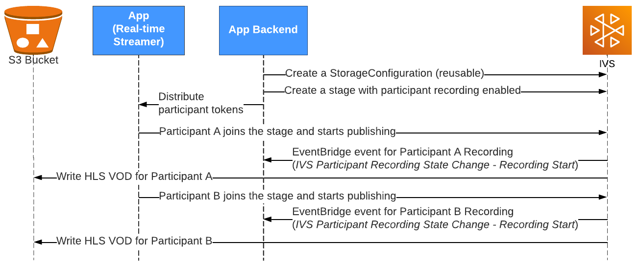 Flux de travail pour l’enregistrement de chaque diffuseur de publication dans un fichier séparé par l’enregistrement des participants individuels.