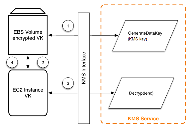 Chiffrement des volumes Amazon EBS à l'aide de AWS KMS clés.