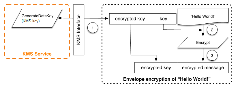 AWS Encryption SDK chiffrement des enveloppes.