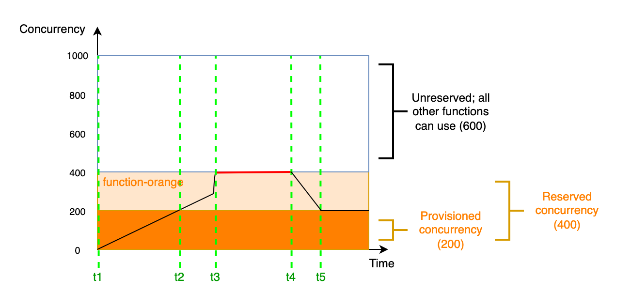 Comportement de la mise à l’échelle des fonctions lorsque vous utilisez la simultanéité réservée et provisionnée.