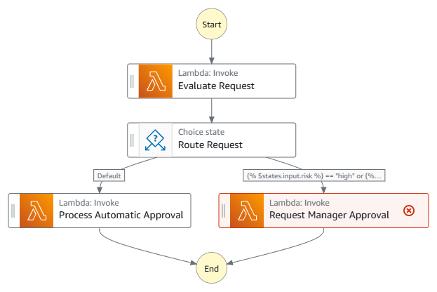 Graphique du flux de travail Step Functions montrant l’évaluation des demandes de crédit, le passage à l’approbation automatique ou à l’approbation par un responsable en fonction du risque