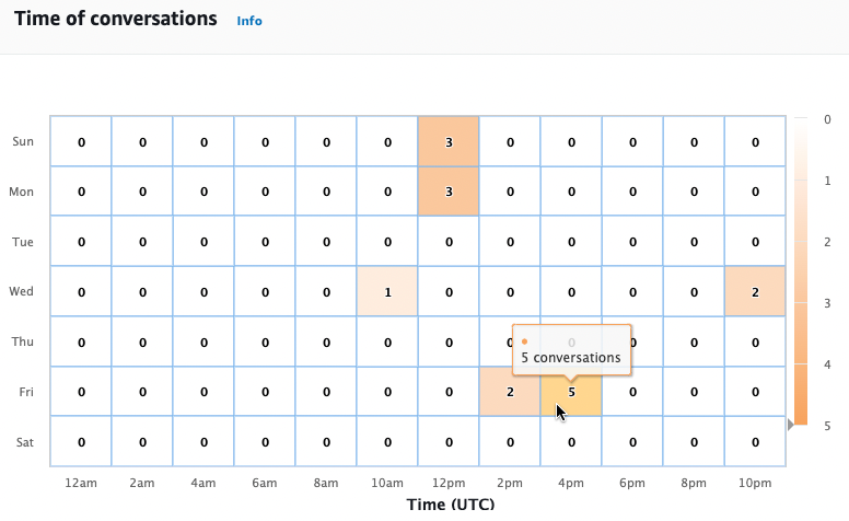 Une carte thermique qui permet de visualiser le nombre de conversations par intervalle de deux heures par jour de la semaine.