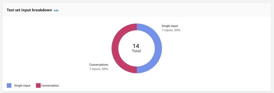 Le tableau de répartition du set de test a été saisi dans les résultats des tests à l'aide du Test Workbench.