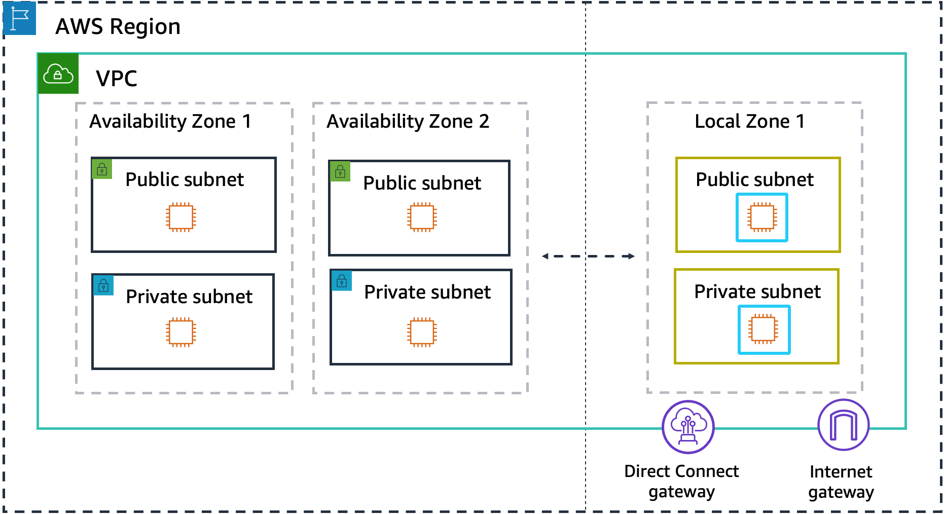 Une AWS région dotée d'un VPC. Le VPC contient deux zones de disponibilité et une zone locale. Chaque zone possède un sous-réseau public et un sous-réseau privé. Le VPC dispose également d'une passerelle Internet et d'une passerelle Direct AWS Connect.