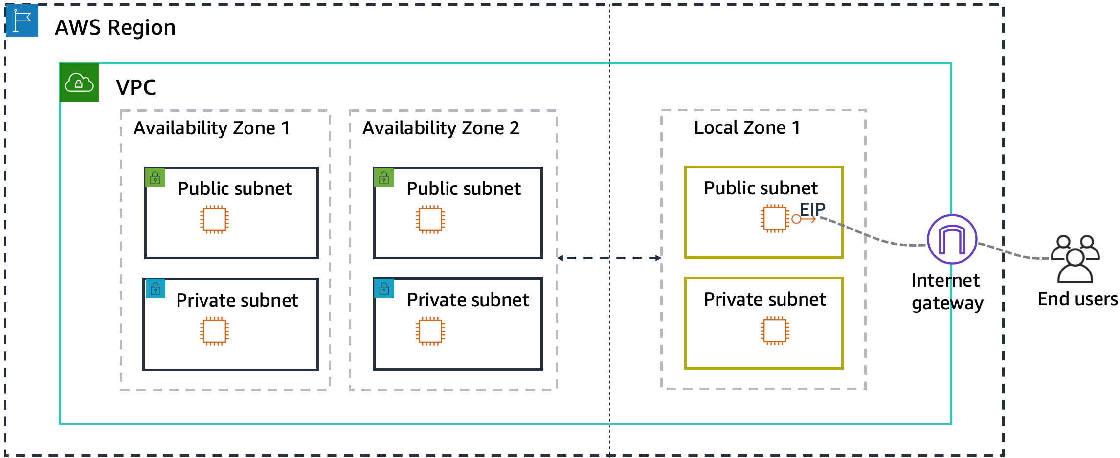 Une AWS région dotée d'un VPC. Le VPC contient deux zones de disponibilité et une zone locale. Chaque zone possède un sous-réseau public et un sous-réseau privé. Le VPC dispose également d'une passerelle Internet par laquelle le trafic passe entre une application du sous-réseau public de la zone locale et l'utilisateur final.