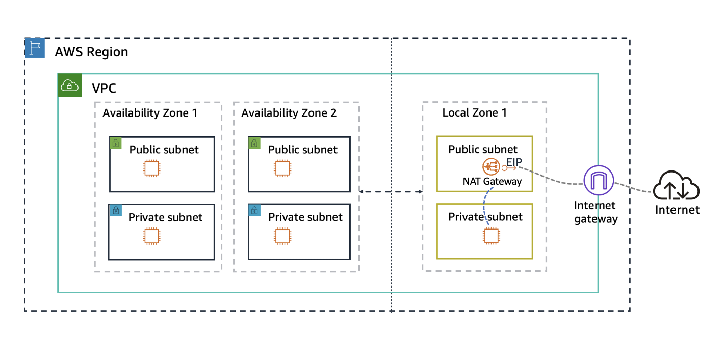 Une AWS région dotée d'un VPC. Le VPC contient deux zones de disponibilité et une zone locale. Chaque zone possède un sous-réseau public et un sous-réseau privé. Le sous-réseau public de la zone locale affiche une passerelle NAT. Le trafic circule du sous-réseau privé de la zone locale vers la passerelle NAT, puis la passerelle Internet et vers Internet.