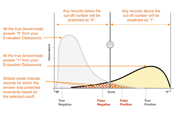 Figure 1 : Distribution des scores pour un modèle de classification binaire