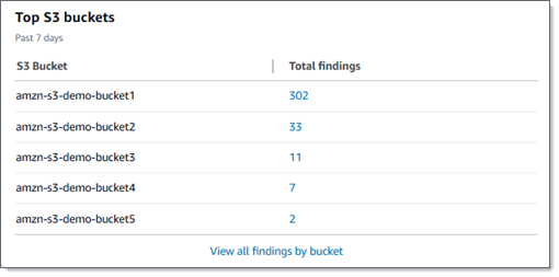La section Top S3 buckets du tableau de bord. Il contient des exemples de données pour cinq compartiments S3.