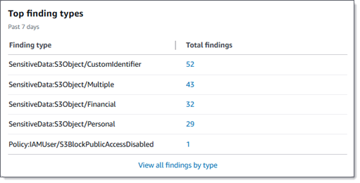 La section Principaux types de recherche du tableau de bord. Il contient des exemples de données pour cinq types de résultats.