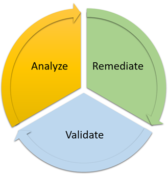 Organigramme de découverte de comptes.