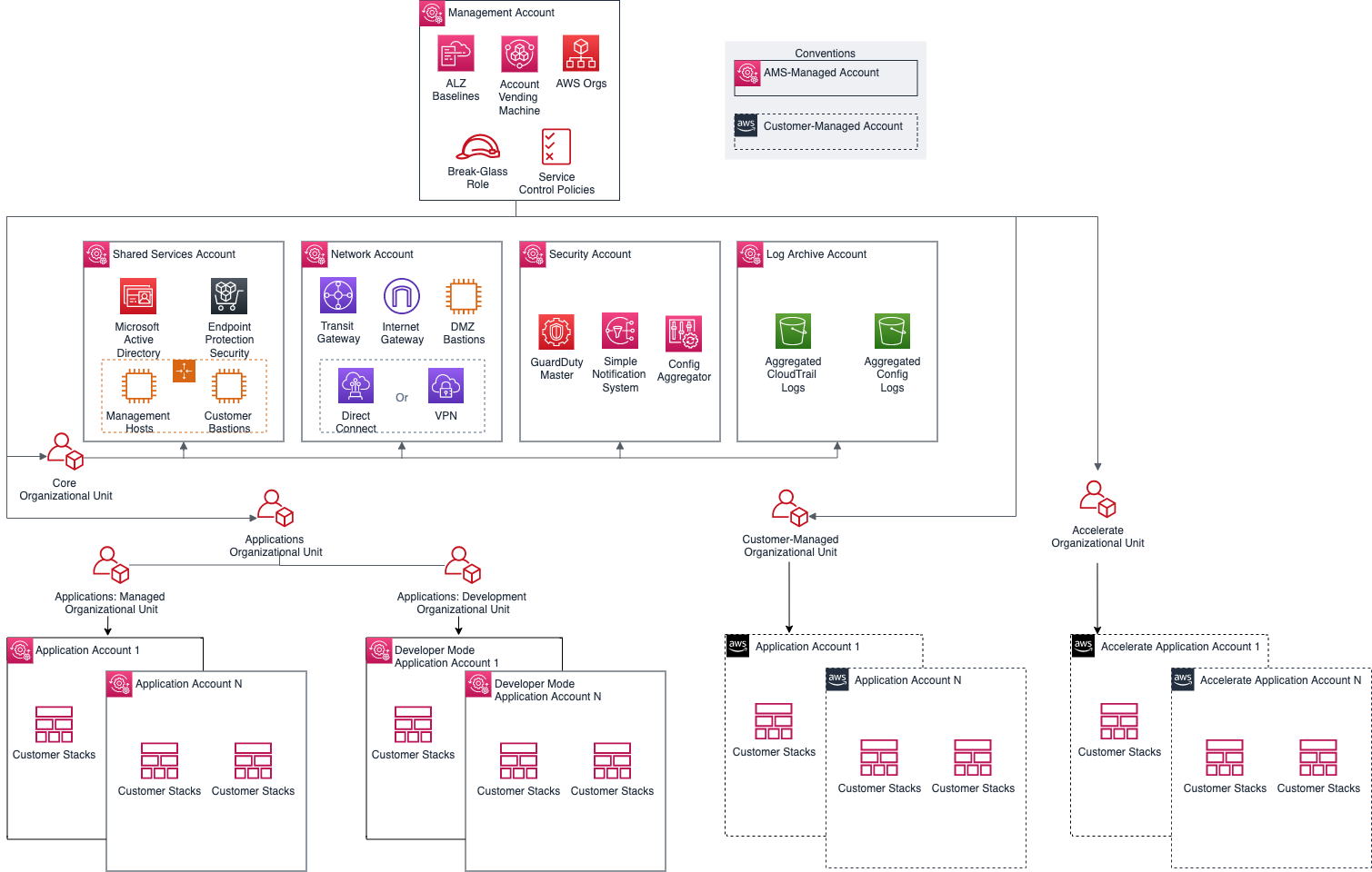 Compte AWS structure diagram showing management, shared services, network, security, and log archive accounts.