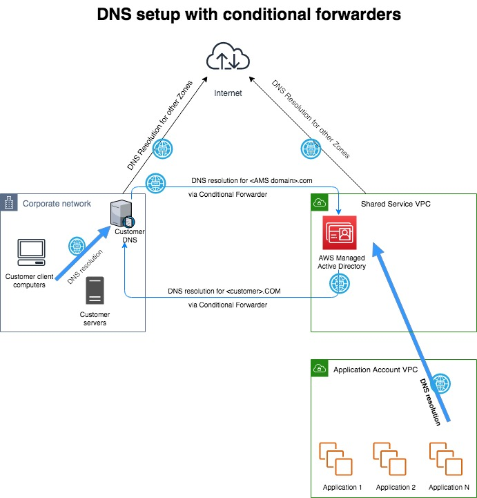 Exemple de configuration DNS illustrant les relations entre le réseau de votre entreprise, Internet et votre compte AWS cloud.