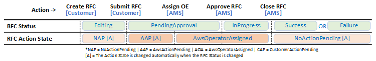ActionStateModifications des RFC pendant la révision, l'approbation et le début d'un type de modification manuelle avec planification différée