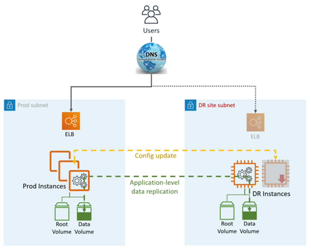 Diagram showing DNS, production and DR site subnets with ELBs, instances, and data replication.