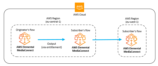 Cette illustration montre la configuration du partage de contenu entre deux Régions AWS.