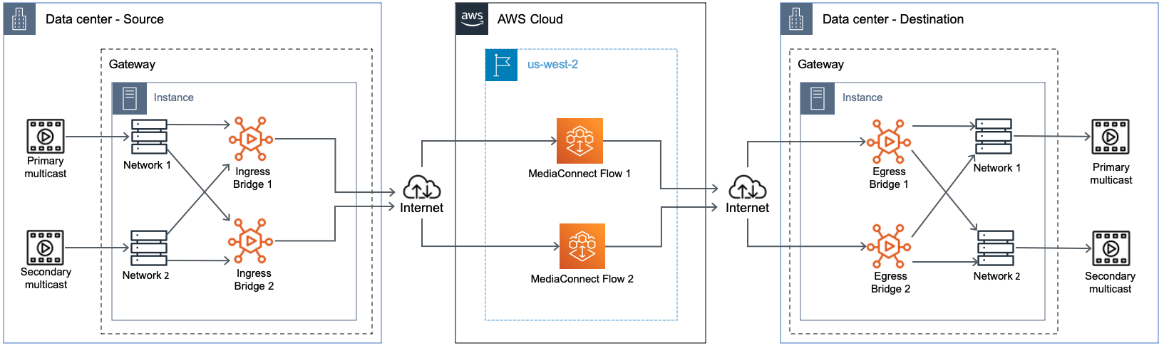 MediaConnect Passerelle le contenu local envoyé vers le cloud, puis vers un autre emplacement sur site.