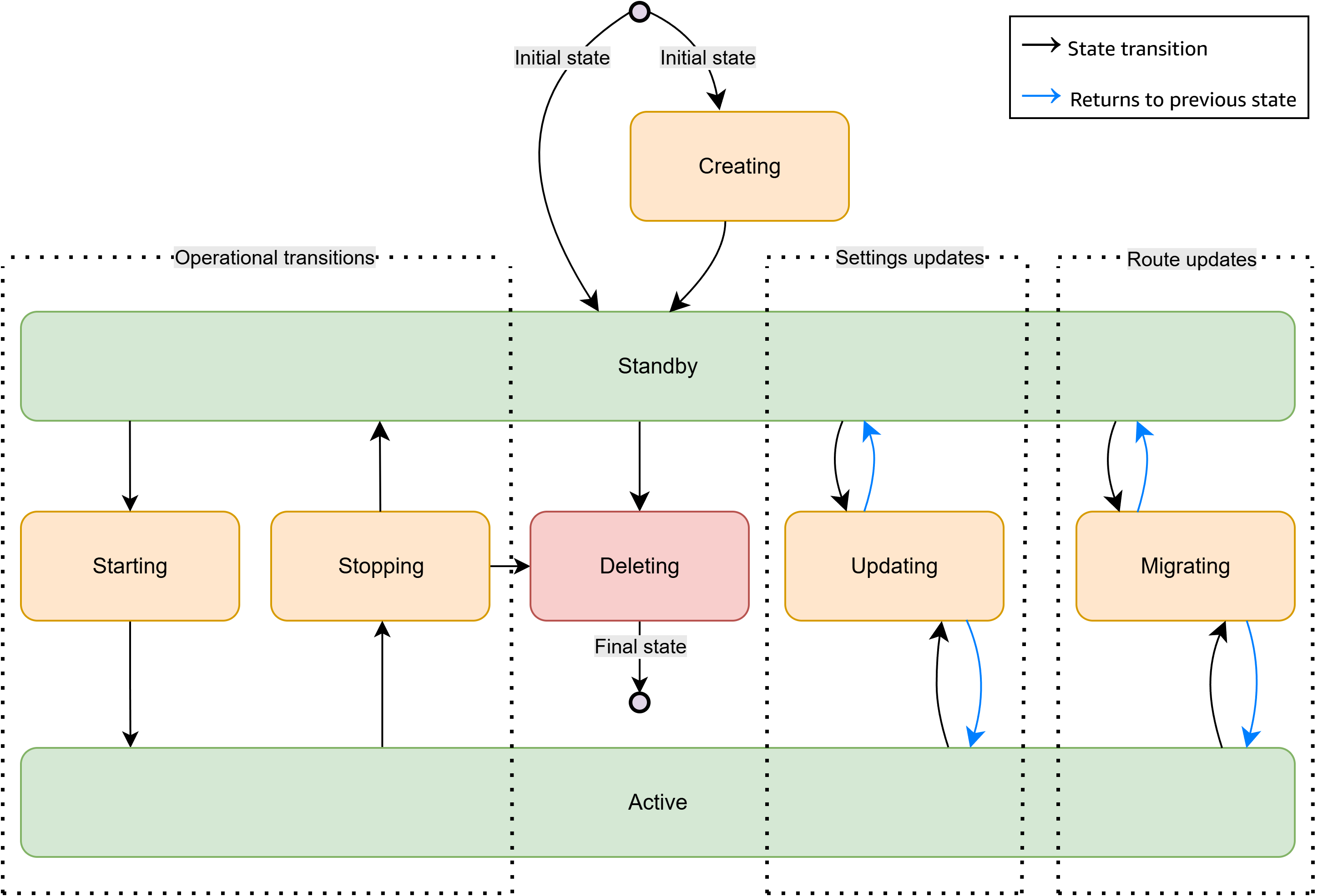 Schéma d'état illustrant le I/O cycle de vie du MediaConnect routeur. Les états principaux sont Création, Mise en veille et Active, avec des états de transition (démarrage/arrêt) entre eux. Les états de mise à jour et de migration passent à la fois de mode veille et d'état actif pour revenir à leur état d'origine. Le cycle de vie se termine par l'état de suppression. Les flèches noires indiquent les transitions, les flèches bleues indiquent les retours.