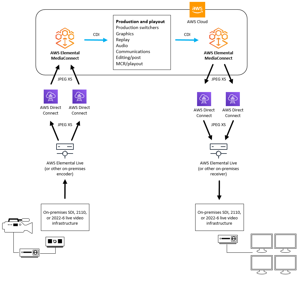 Cette illustration montre un encodeur de contribution sur site qui télécharge du contenu via MediaConnect Direct AWS Connect dans le cloud. AWS MediaConnect convertit le contenu en CDI afin qu'il puisse être utilisé par d'autres services à des fins de production et de diffusion. Le contenu est ensuite renvoyé MediaConnect où il est converti au format JPEG XS et envoyé à un récepteur sur site via AWS Direct Connect.