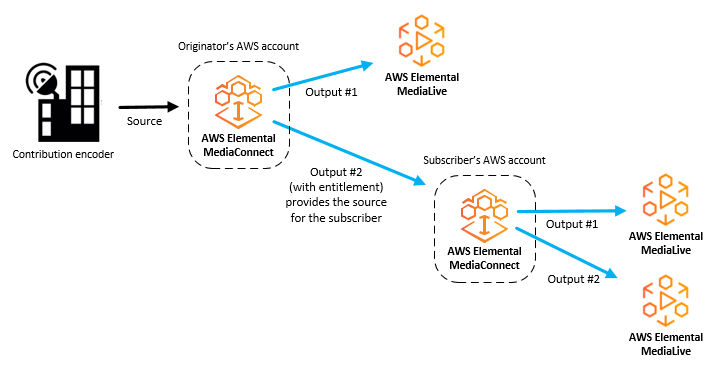 Cette illustration montre comment les créateurs de contenu peuvent accorder le droit de partager leur contenu avec d'autres personnes Comptes AWS (comptes d'abonnés). Les abonnés peuvent ensuite configurer leurs propres MediaConnect flux en utilisant le flux de l'expéditeur comme source.