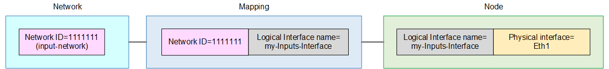 Diagram showing network, mapping, and node components connected in a linear flow.