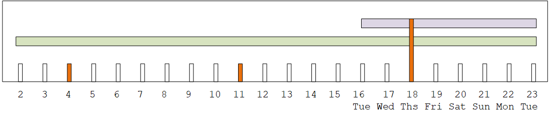Timeline showing a long bar spanning multiple days and shorter bars on specific dates.