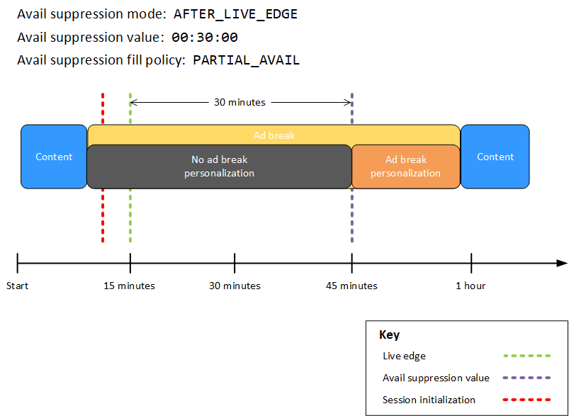 MediaTailor personnalisation des interruptions publicitaires avec le mode de suppression des avantages défini sur AFTER_LIVE_EDGE ; la valeur de suppression des avantages définie sur 00:30:00 ; la politique de remplissage de la suppression des avantages définie sur PARTIAL_AVAIL ; l'initialisation de la session ayant lieu avant le Live Edge ; et une pause publicitaire en cours avant, pendant et après la période de suppression des avantages.