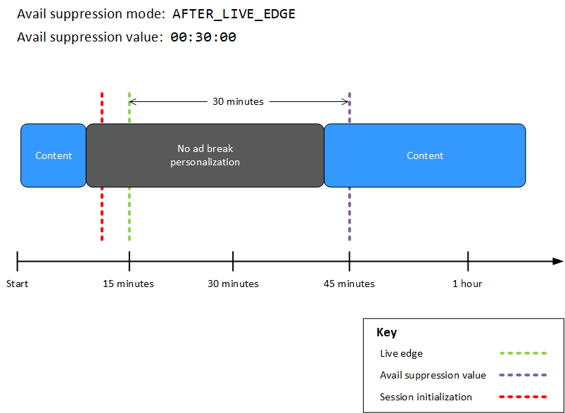 MediaTailor personnalisation des interruptions de publicité avec le mode de suppression des avantages défini sur AFTER_LIVE_EDGE ; la valeur de suppression des avantages définie sur 00:30:00 ; l'initialisation de la session ayant lieu avant le Live Edge ; et une interruption de publicité en cours avant mais se terminant pendant la période de suppression des avantages.