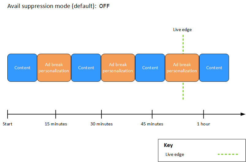 MediaTailor personnalisation des interruptions publicitaires avec le mode de suppression des avantages défini sur. OFF