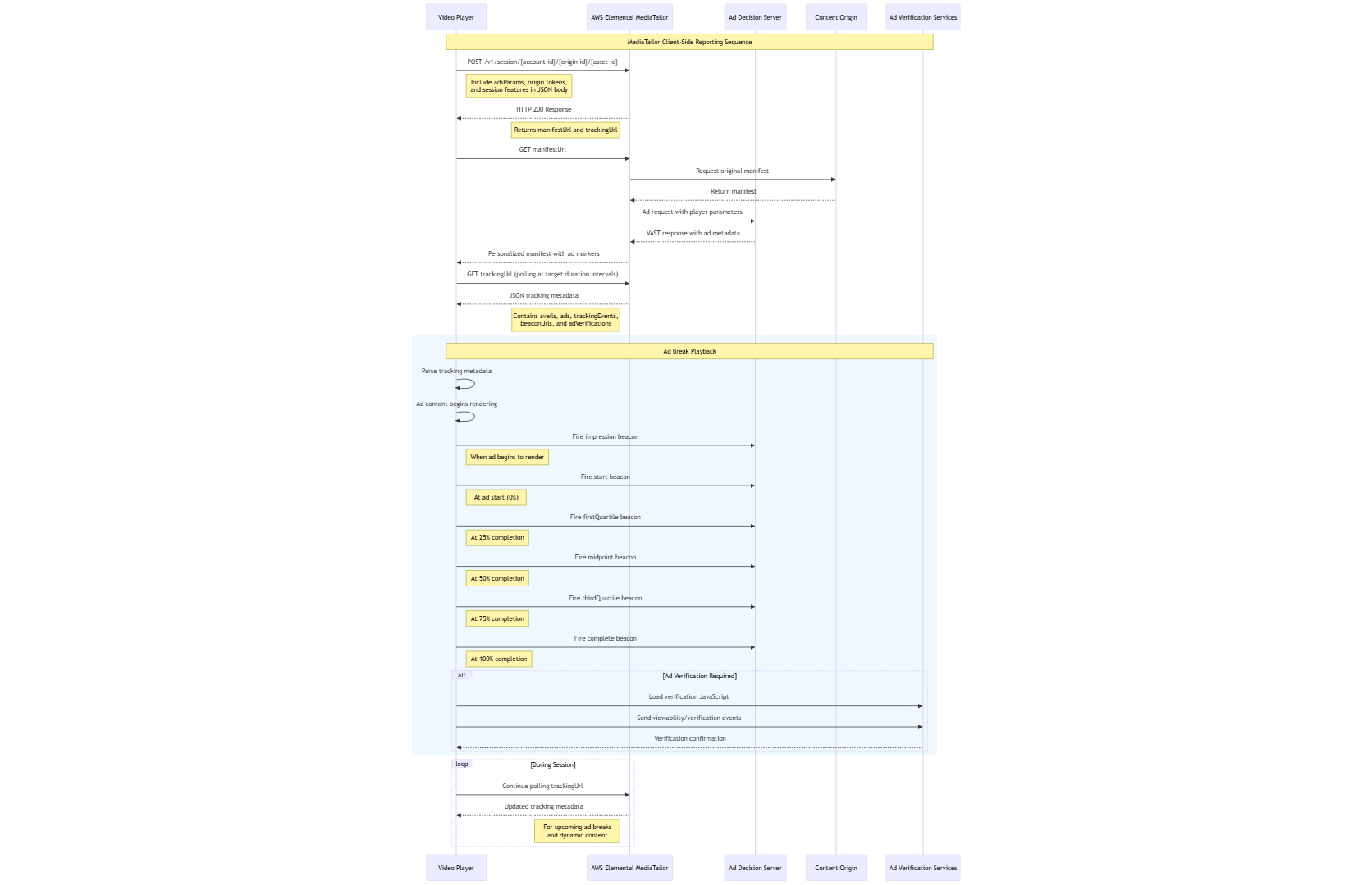 MediaTailor diagramme de séquence de rapports côté client montrant l'interaction entre le lecteur vidéo, le serveur Ad Decision MediaTailor, l'origine du contenu et les services de vérification des publicités pendant tout le flux de travail, depuis l'initialisation de la session jusqu'à la diffusion des publicités et au beaconing.