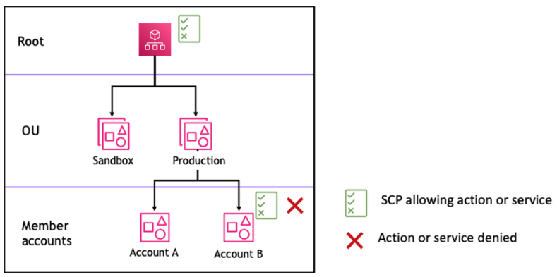 Exemple de structure organisationnelle avec une instruction Allow manquante à l'unité de production et son impact sur le compte B