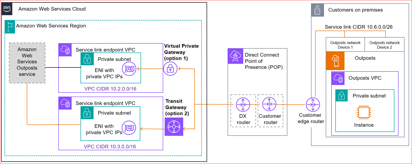 Les options de connexion privée du lien de service.