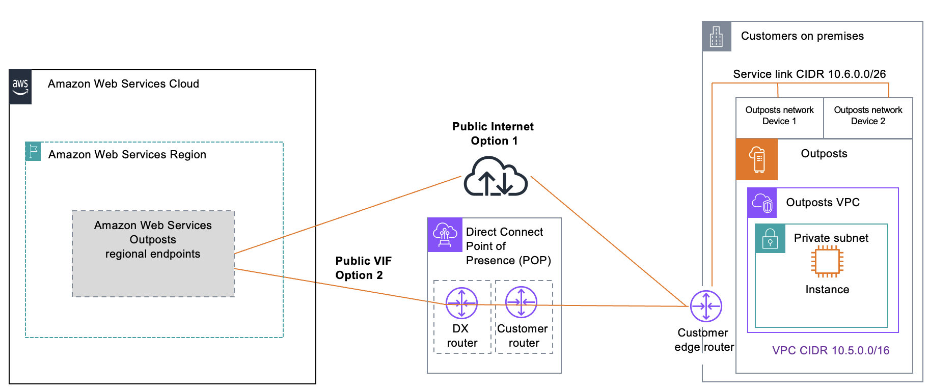 Les options de connexion publique du lien de service.