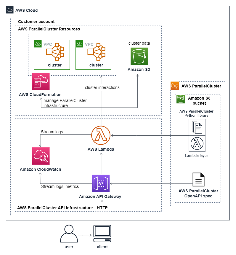 a high-level architecture diagram of the ParallelCluster API infrastructure