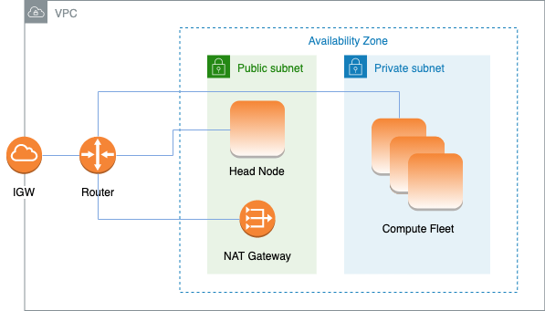 ParallelCluster using two subnets